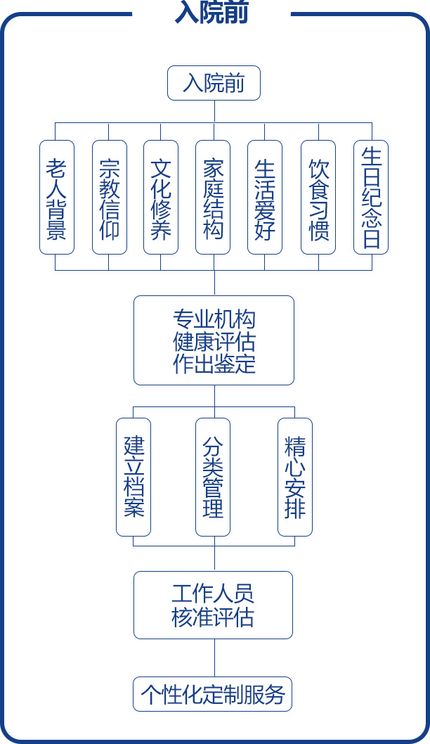 入院前