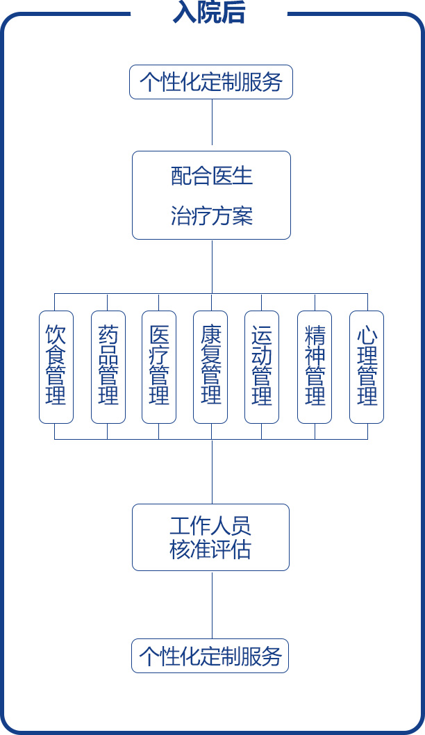 入院后