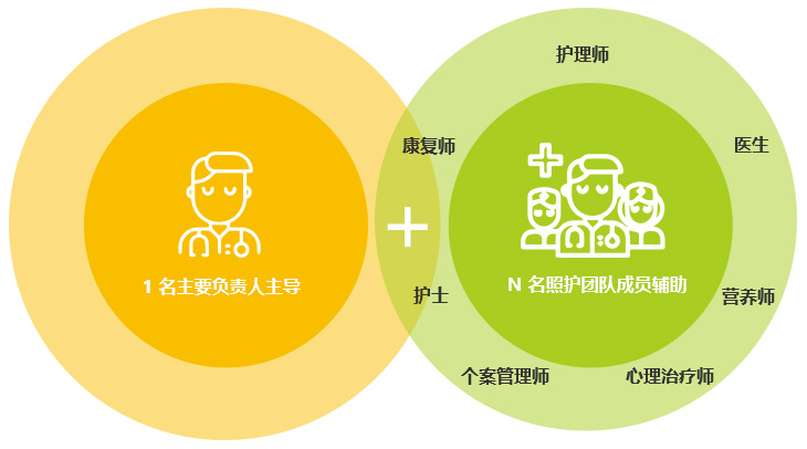 1 名主要负责人主导，N名照护团队成员辅助
